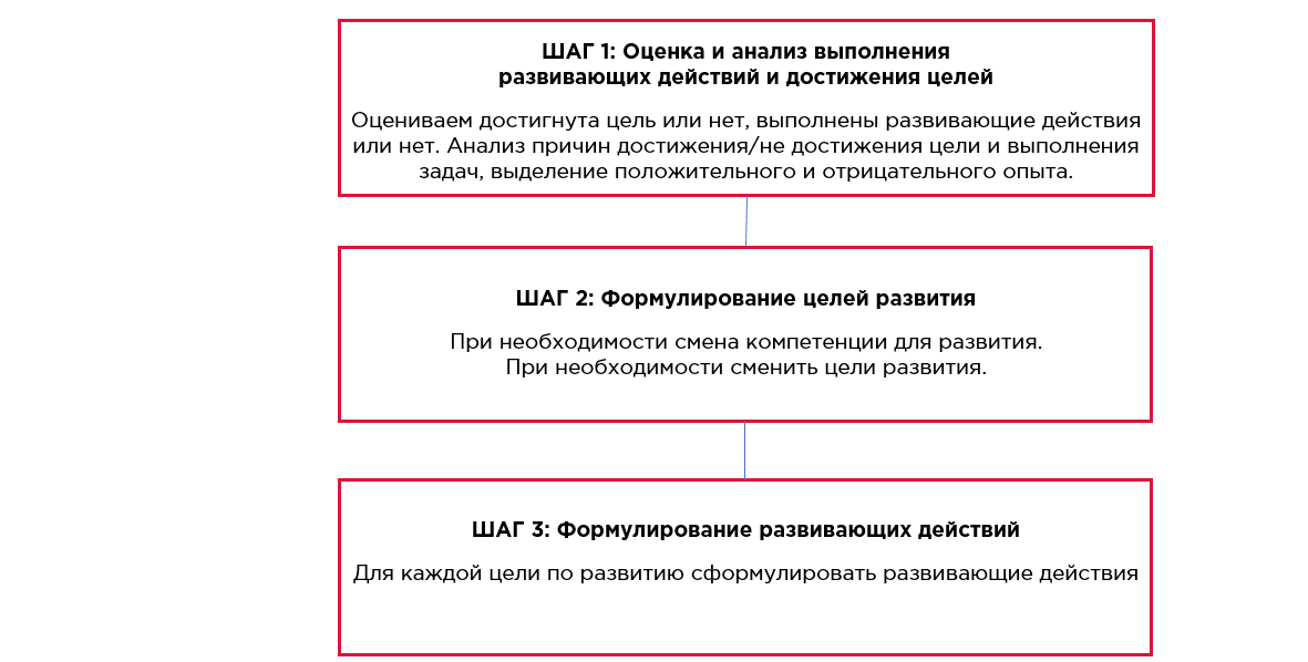 индивидуальный план развития